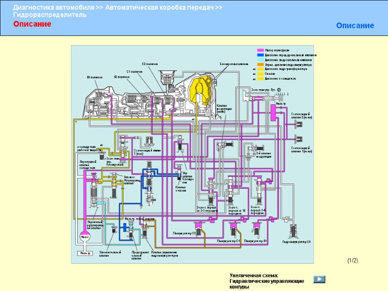 Описание Описание (1/2) Напор магистрали B0 включен B2 включен C1 включен к охладителю рабочей